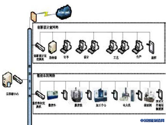 贵阳学院数字化工厂硬件架构图