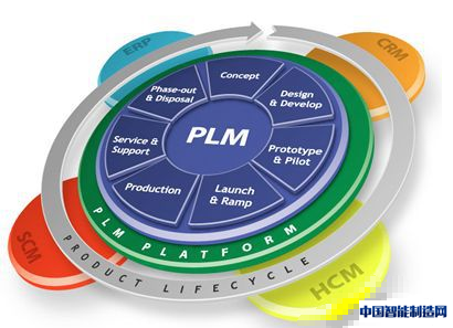 PLM在工业4.0中的作用 个性定制个性服务智能生产