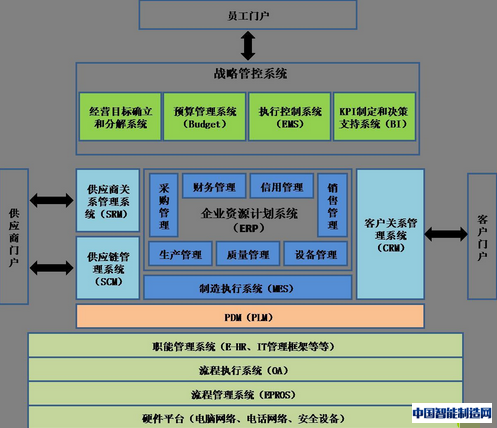 图3 保隆科技信息化系统架构