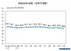 11月中国制造业PMI为49.6% 比上月回落0.2个百分点