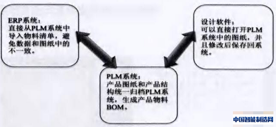 PLM系统对于设计软件和ERP系统起到承上启下的作用