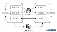 CAD数据交换与互操作性的研究