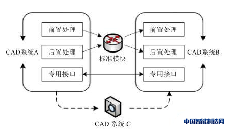 CAD数据交换技术