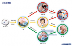 广州妇儿中心：母婴佩戴RFID标签以防抱错