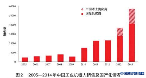 另据中国机器人产业联盟的统计（图2：来源于IFR），2014年新增加的工业机器人中，有16000台产自中国本土企业，相比2013年高出78%。2014年，外资企业在中国共销售工业机器人41100台，相比2013年增长49%。据IFR预计，到2018年，中国将成为世界上最大和增长最快的机器人市场，超过1/3的全球供应的工业机器人将被安装在中国。虽然工业机器人的应用范围越来越广（图3），但目前在中国，汽车行业还是工业机器人的主要应用领域。