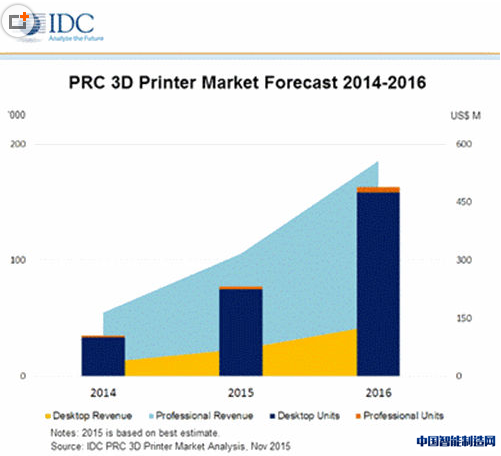 2014-2016中国3D打印市场预测