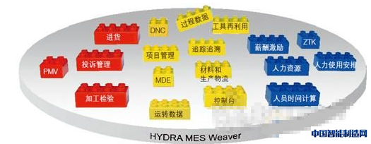 图1  制造执行系统（MES）的示意图：MES的功能集结在各个不同的组群中