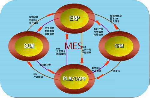 MES系统在国内的发展