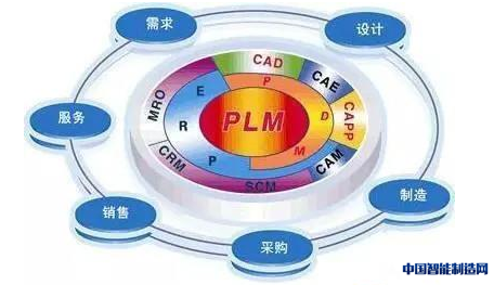 PLM系统的支持范畴和相关技术