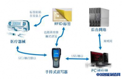 RFID是精细化管理的利器