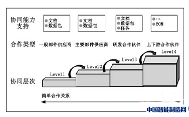 图4 协同层次划分