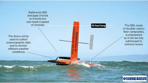 无人帆船+传感器成海洋数据追踪利器